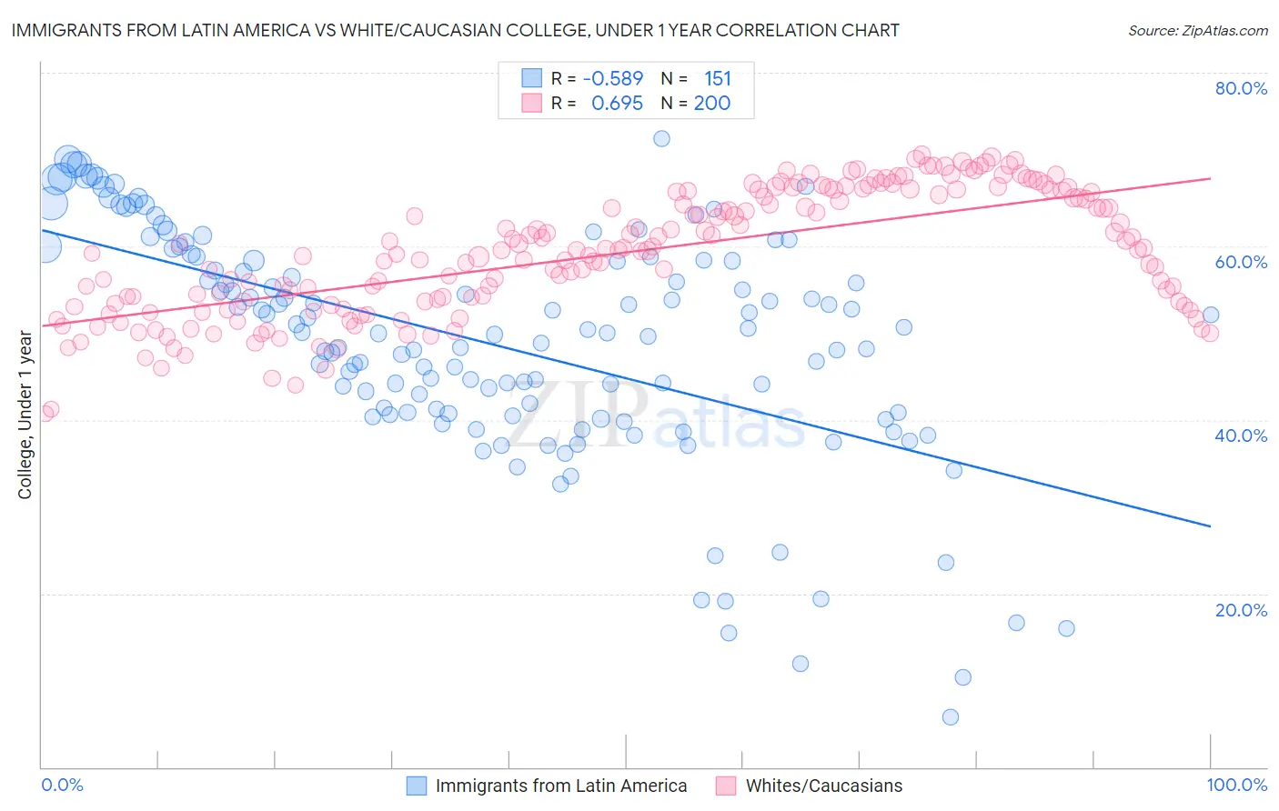 Immigrants from Latin America vs White/Caucasian College, Under 1 year