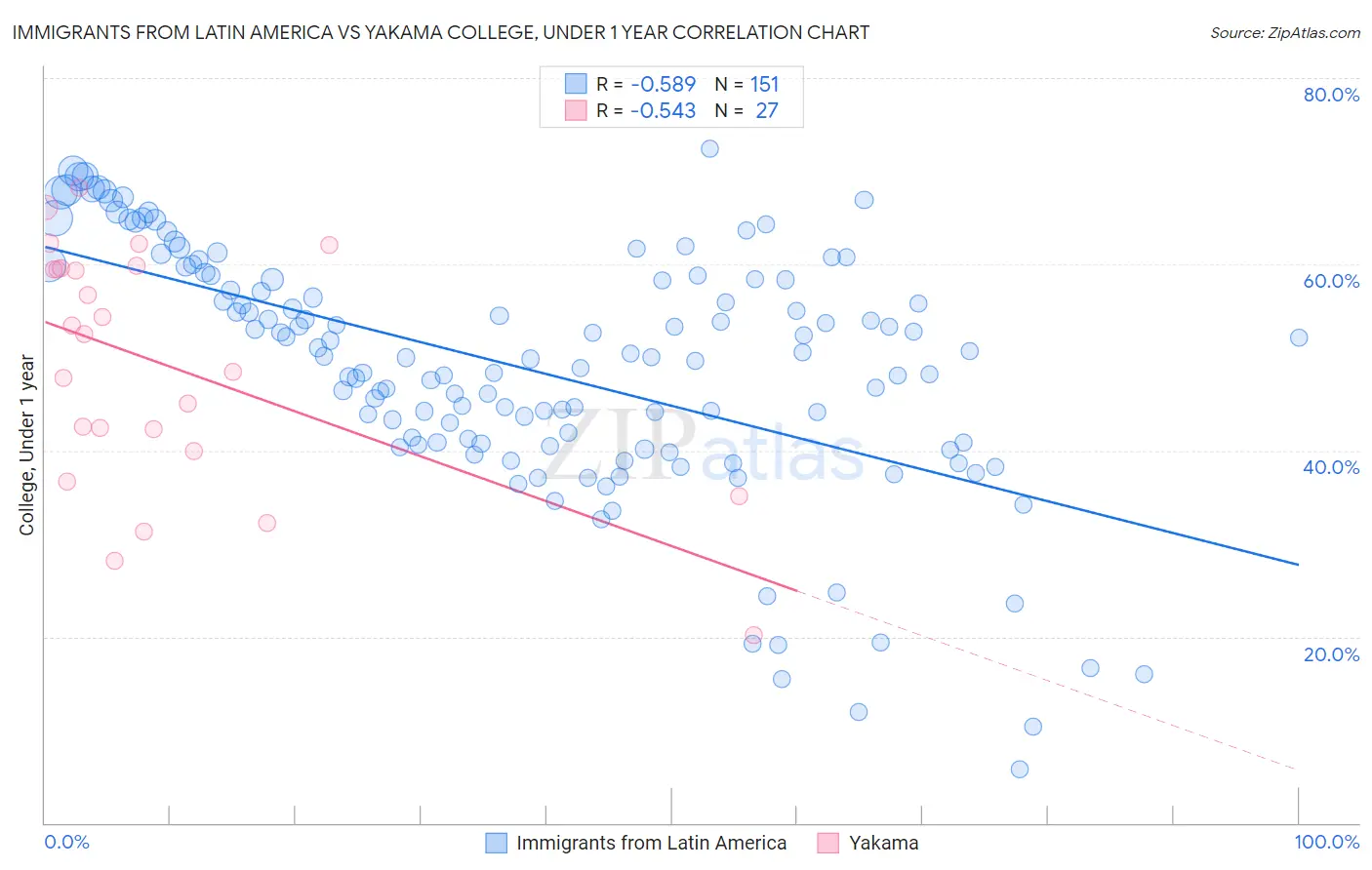 Immigrants from Latin America vs Yakama College, Under 1 year