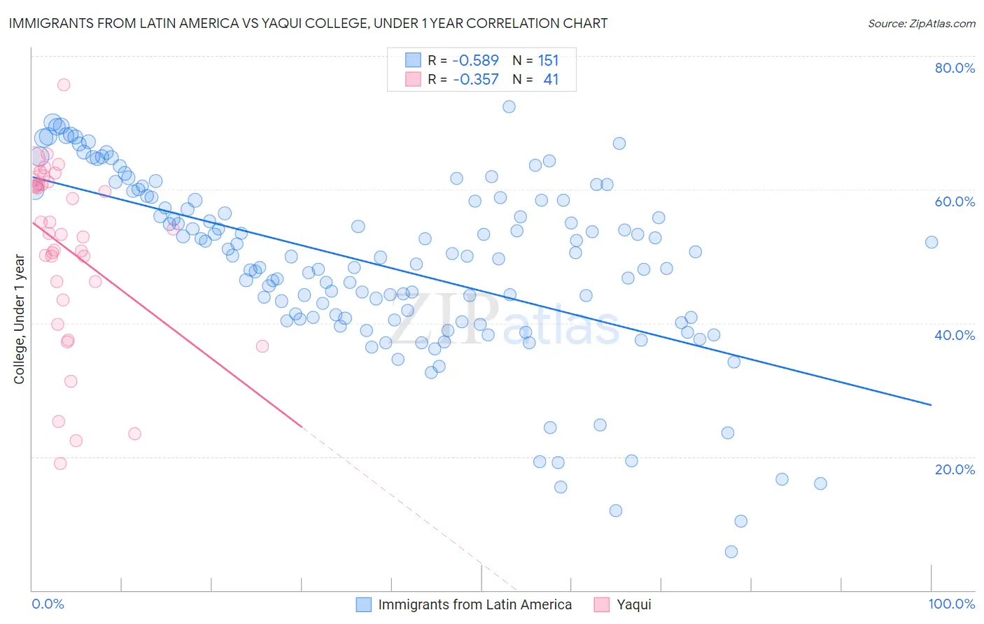 Immigrants from Latin America vs Yaqui College, Under 1 year