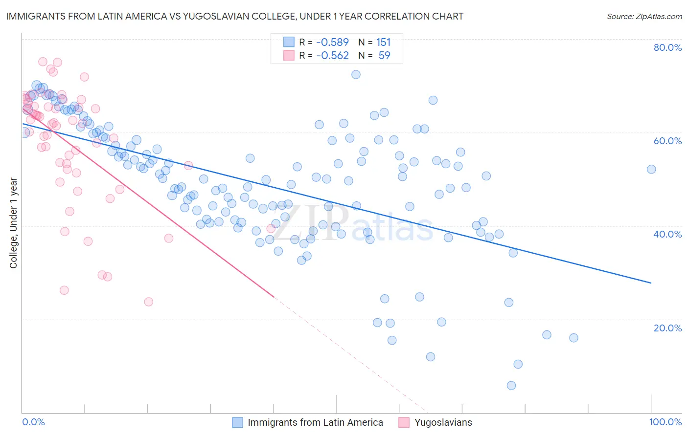 Immigrants from Latin America vs Yugoslavian College, Under 1 year