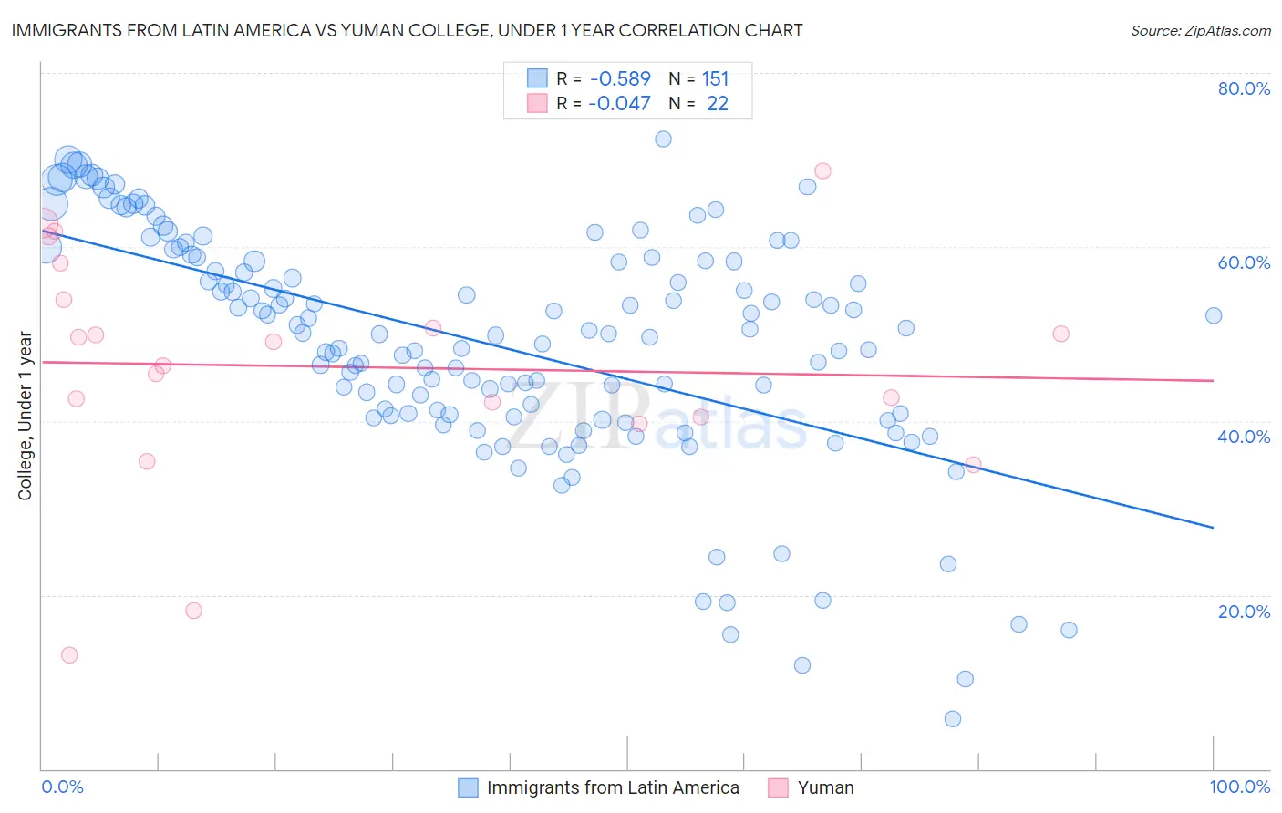 Immigrants from Latin America vs Yuman College, Under 1 year
