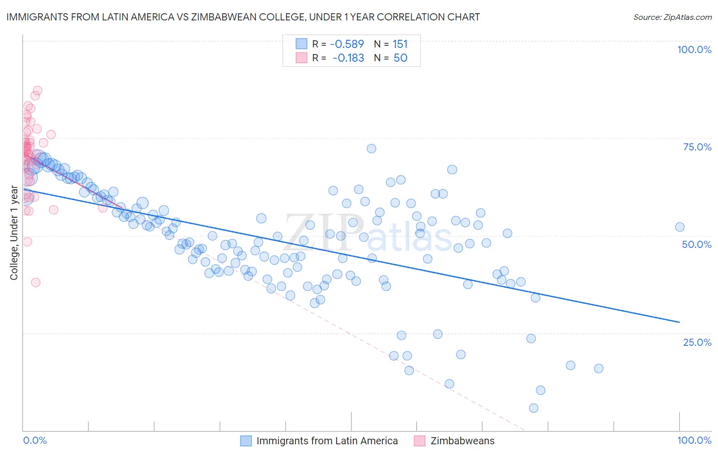 Immigrants from Latin America vs Zimbabwean College, Under 1 year