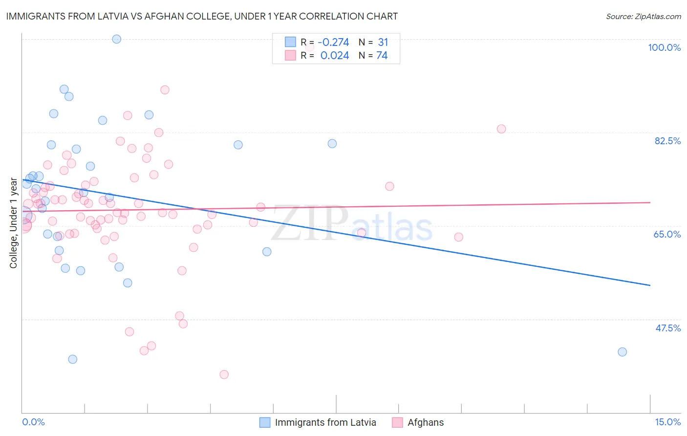 Immigrants from Latvia vs Afghan College, Under 1 year