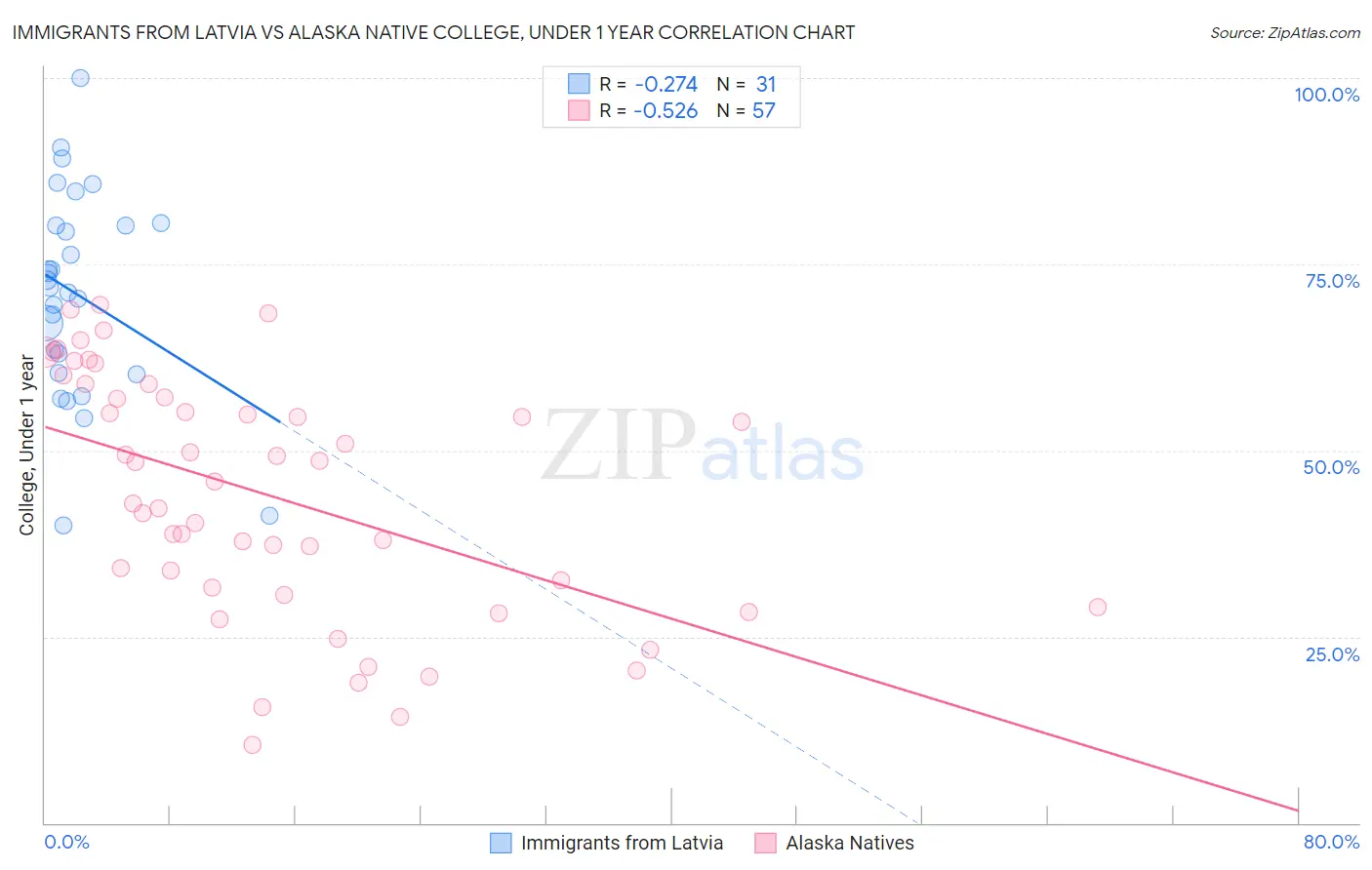 Immigrants from Latvia vs Alaska Native College, Under 1 year