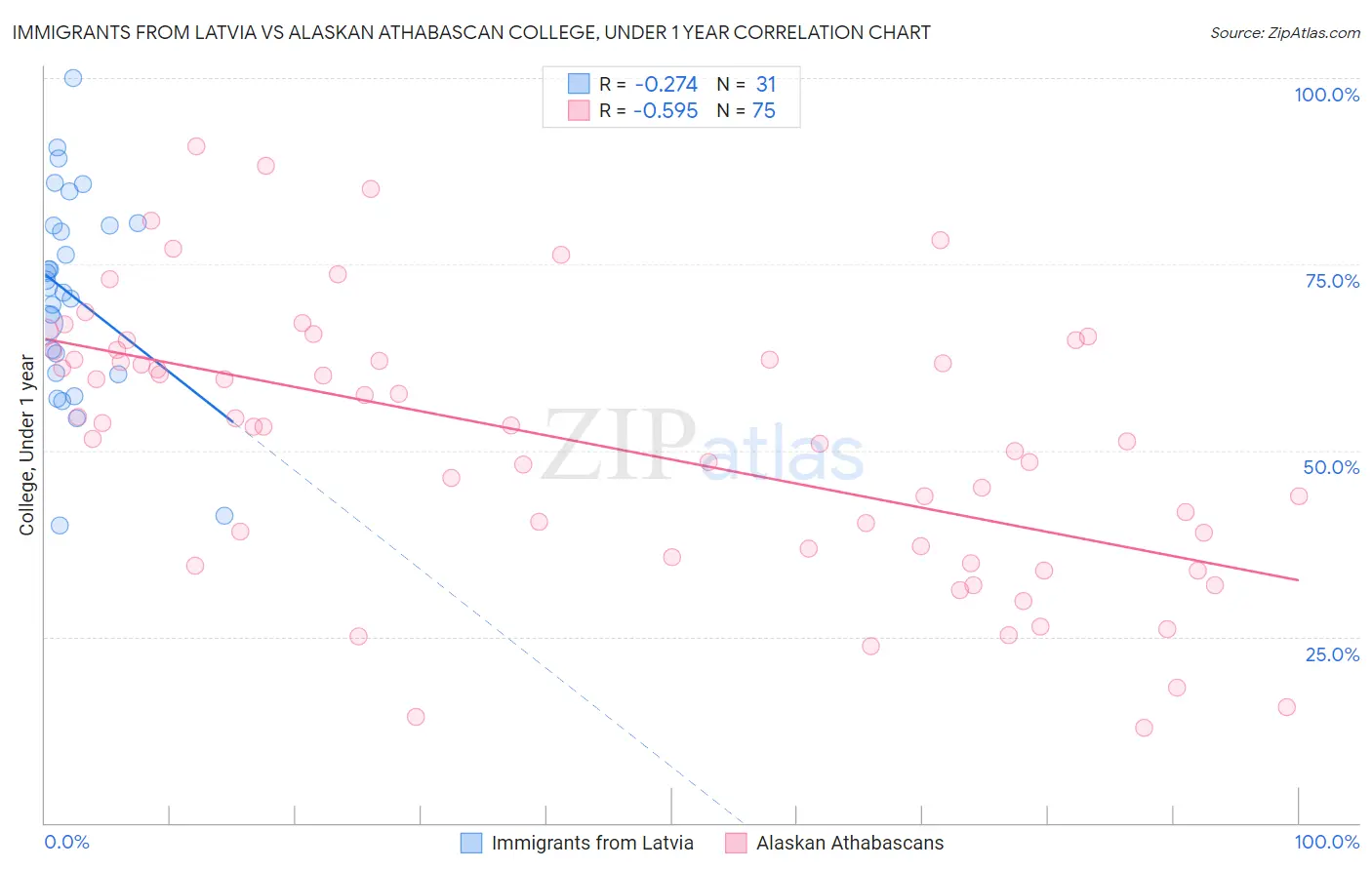 Immigrants from Latvia vs Alaskan Athabascan College, Under 1 year