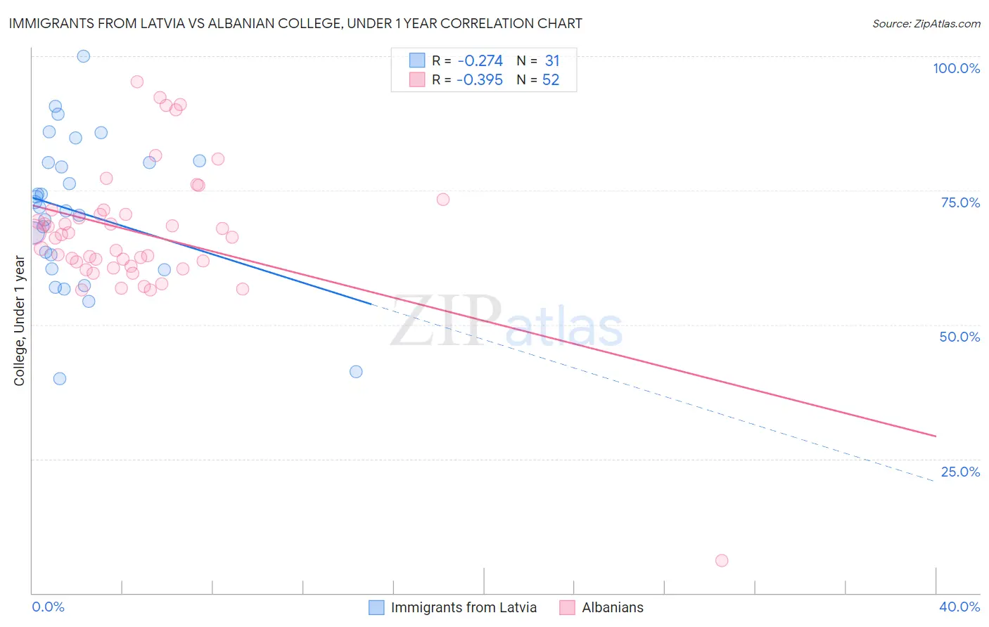 Immigrants from Latvia vs Albanian College, Under 1 year