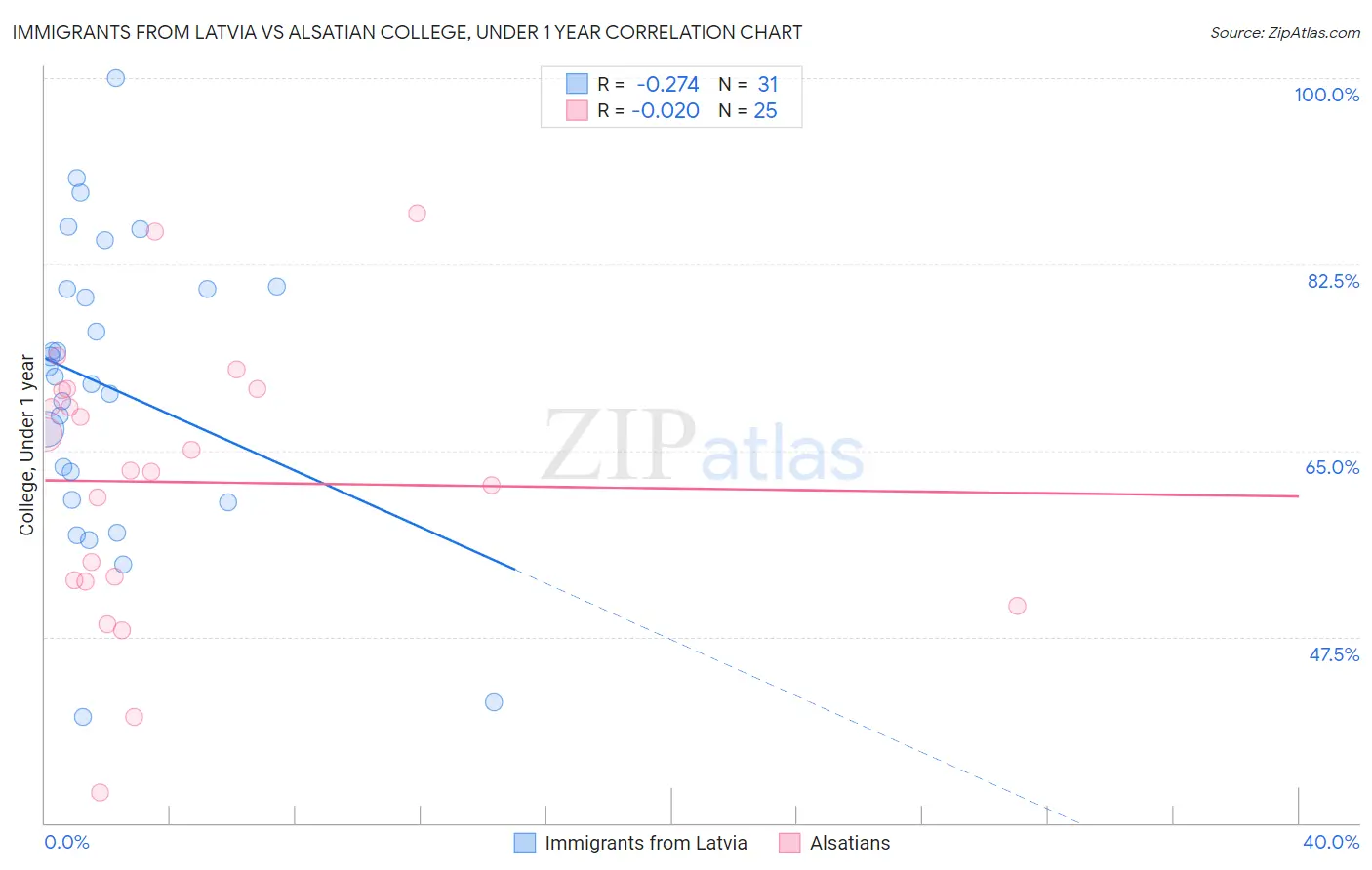 Immigrants from Latvia vs Alsatian College, Under 1 year