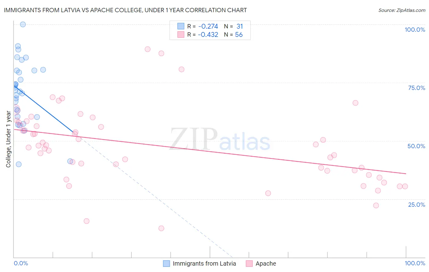 Immigrants from Latvia vs Apache College, Under 1 year