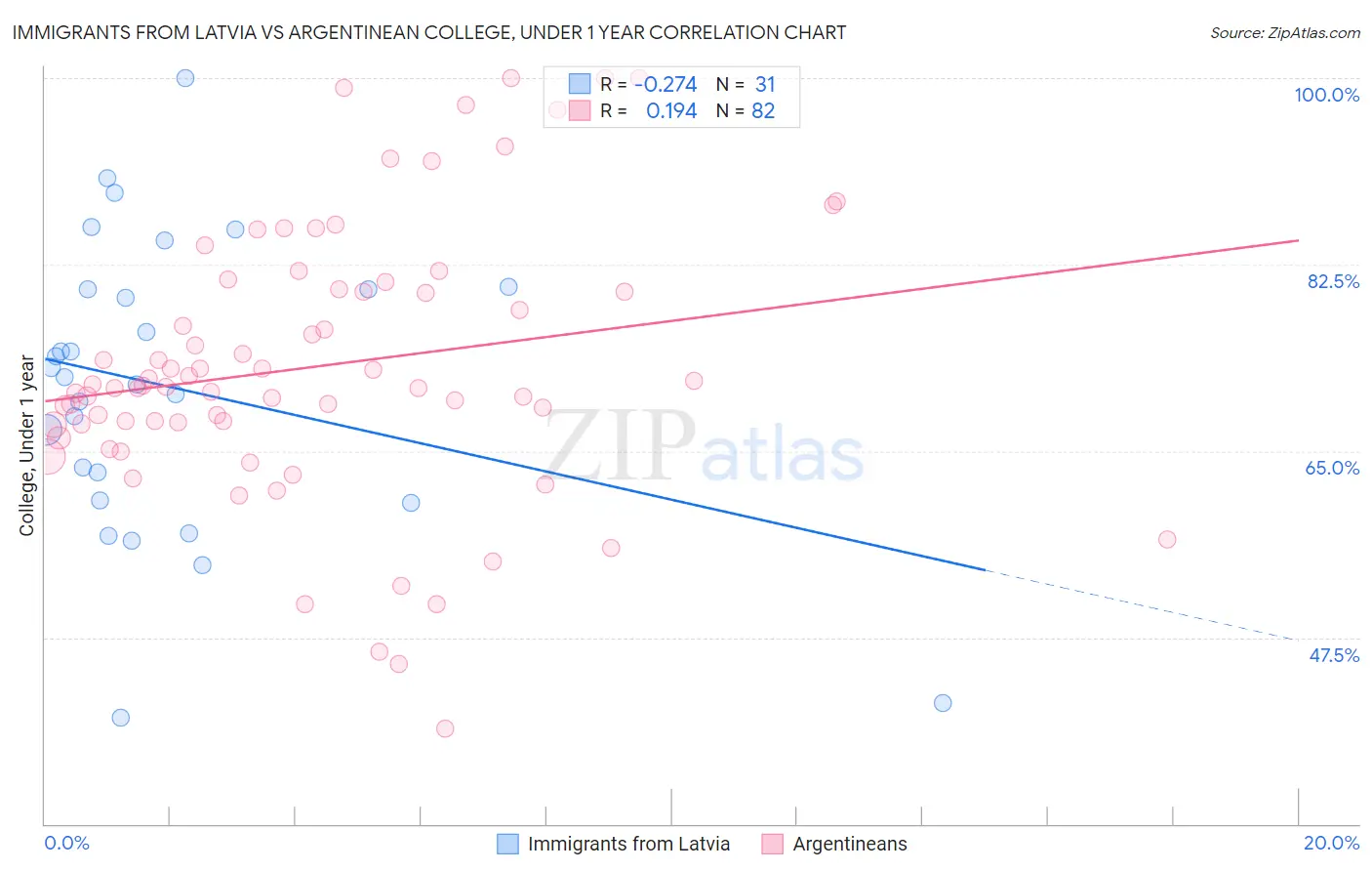 Immigrants from Latvia vs Argentinean College, Under 1 year