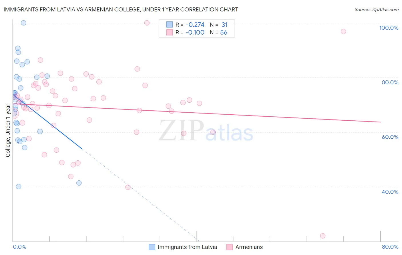 Immigrants from Latvia vs Armenian College, Under 1 year
