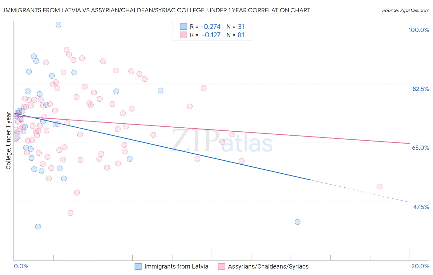 Immigrants from Latvia vs Assyrian/Chaldean/Syriac College, Under 1 year