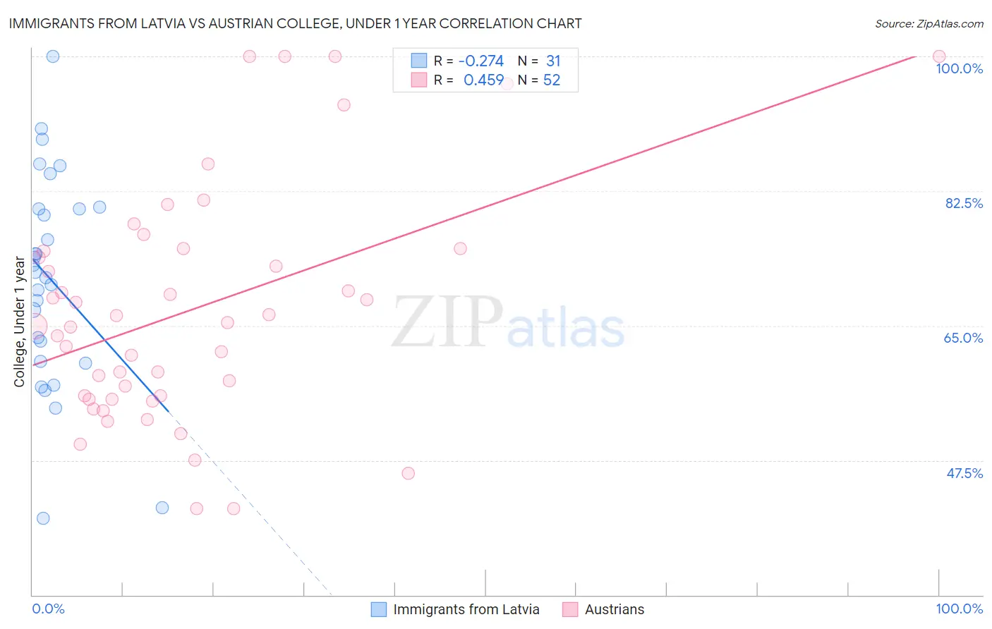 Immigrants from Latvia vs Austrian College, Under 1 year