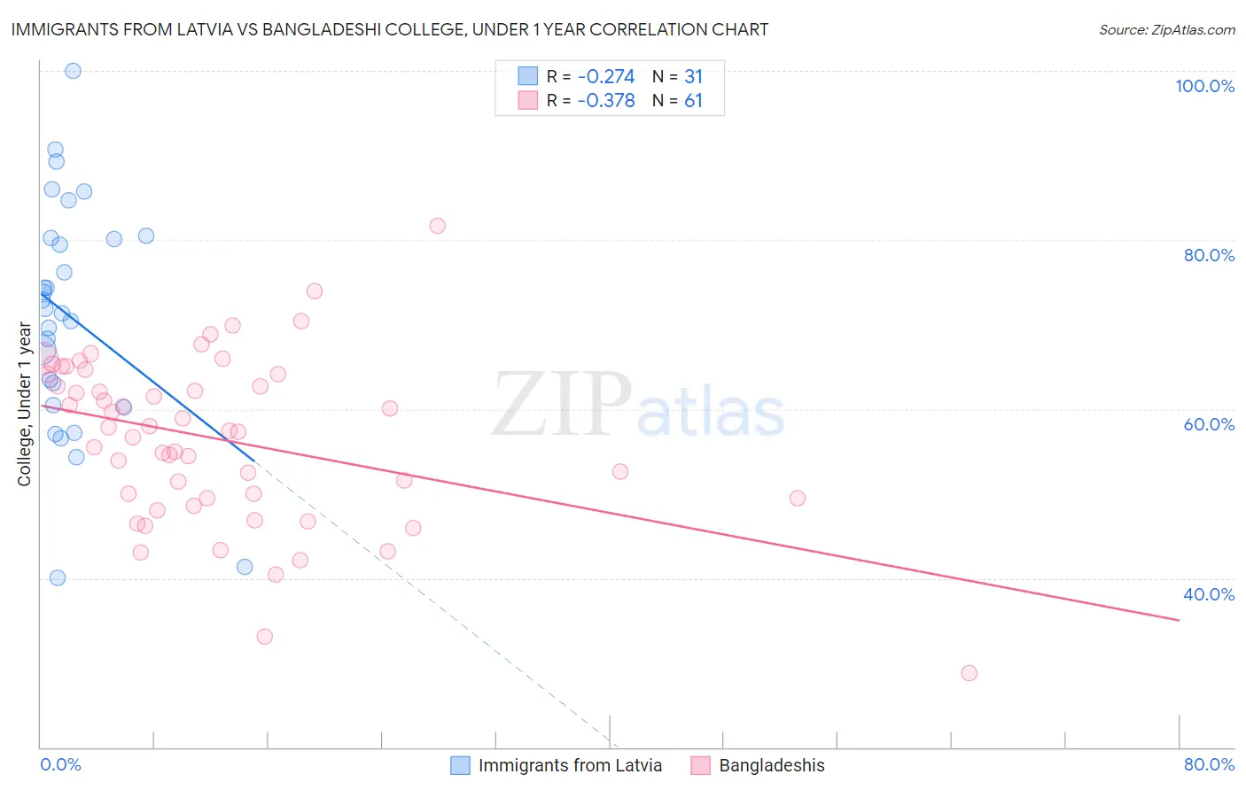 Immigrants from Latvia vs Bangladeshi College, Under 1 year