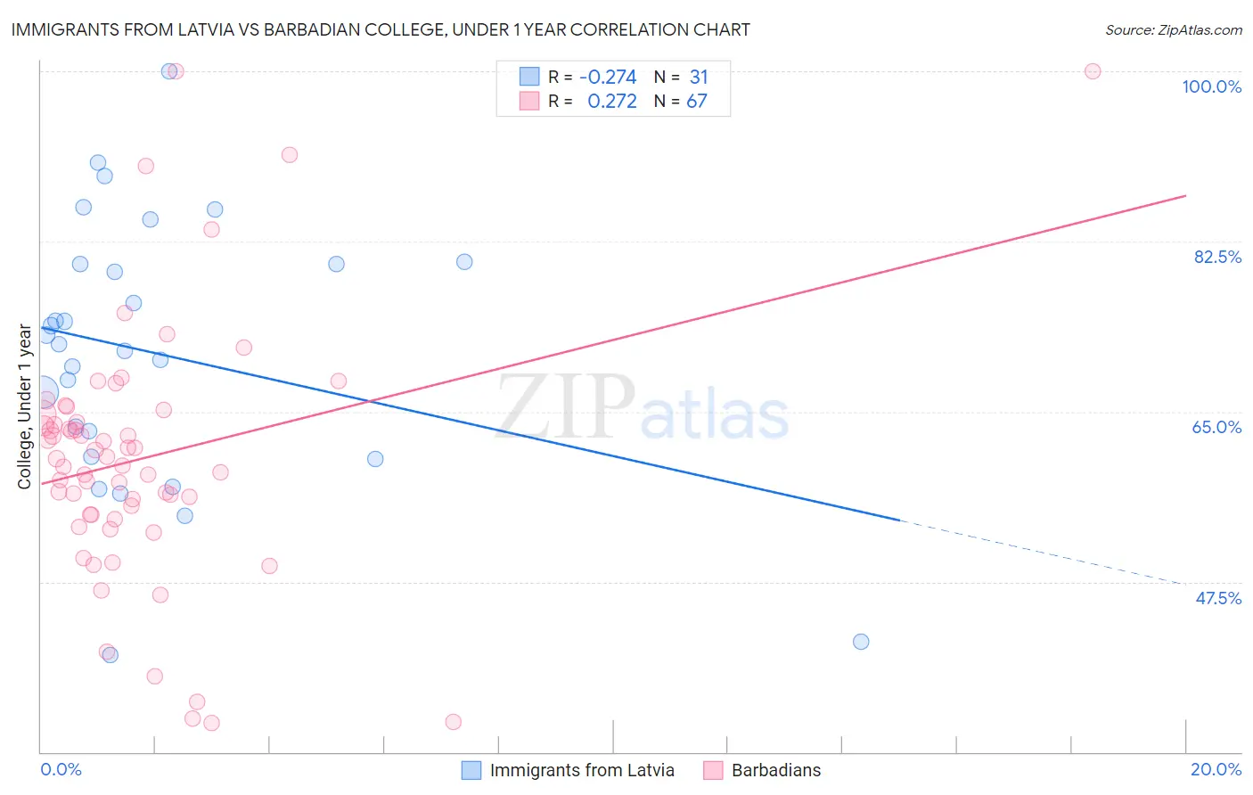 Immigrants from Latvia vs Barbadian College, Under 1 year