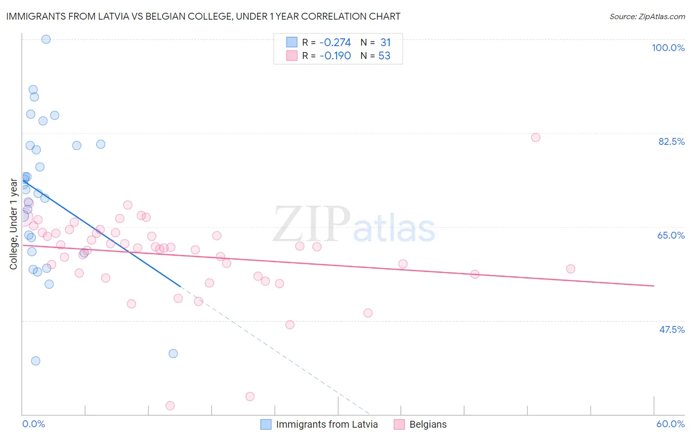 Immigrants from Latvia vs Belgian College, Under 1 year