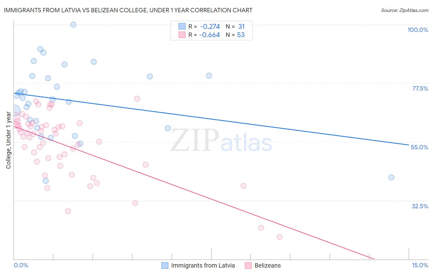 Immigrants from Latvia vs Belizean College, Under 1 year