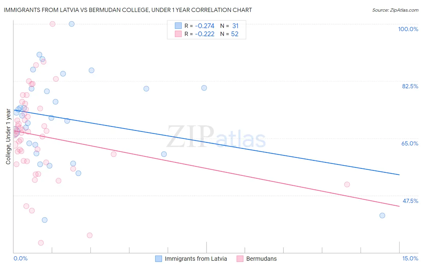 Immigrants from Latvia vs Bermudan College, Under 1 year