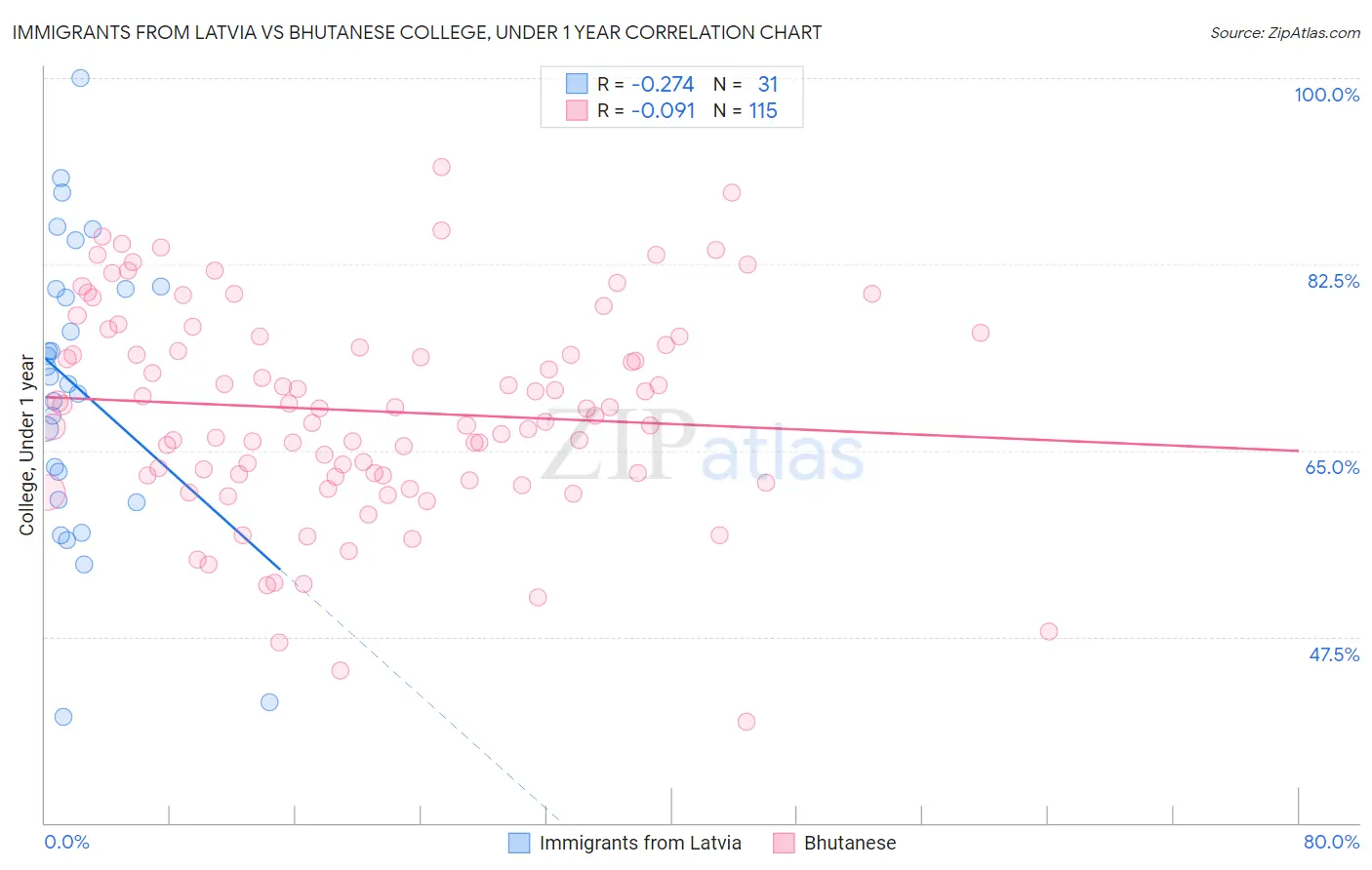 Immigrants from Latvia vs Bhutanese College, Under 1 year