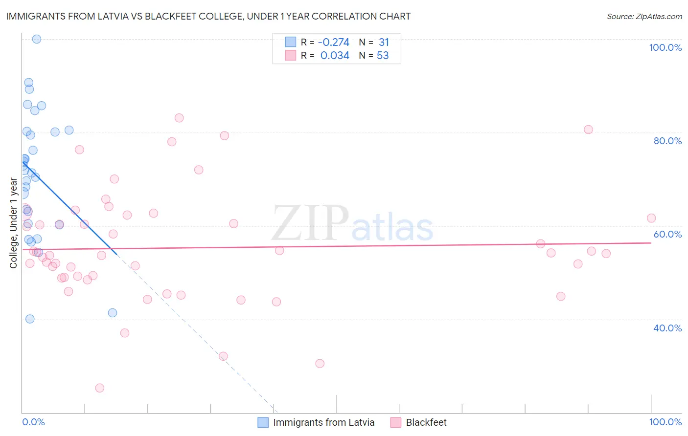 Immigrants from Latvia vs Blackfeet College, Under 1 year