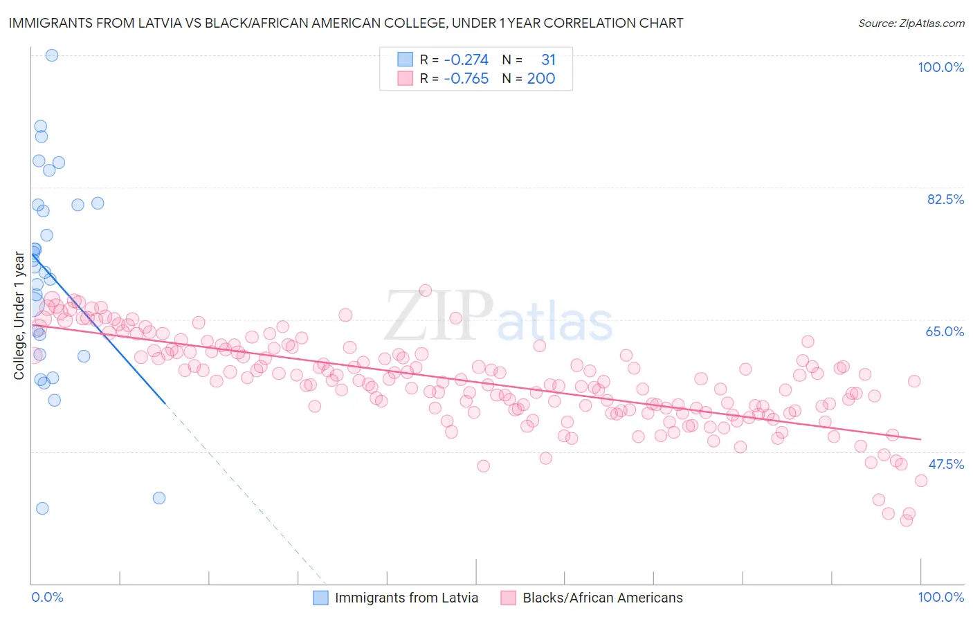 Immigrants from Latvia vs Black/African American College, Under 1 year
