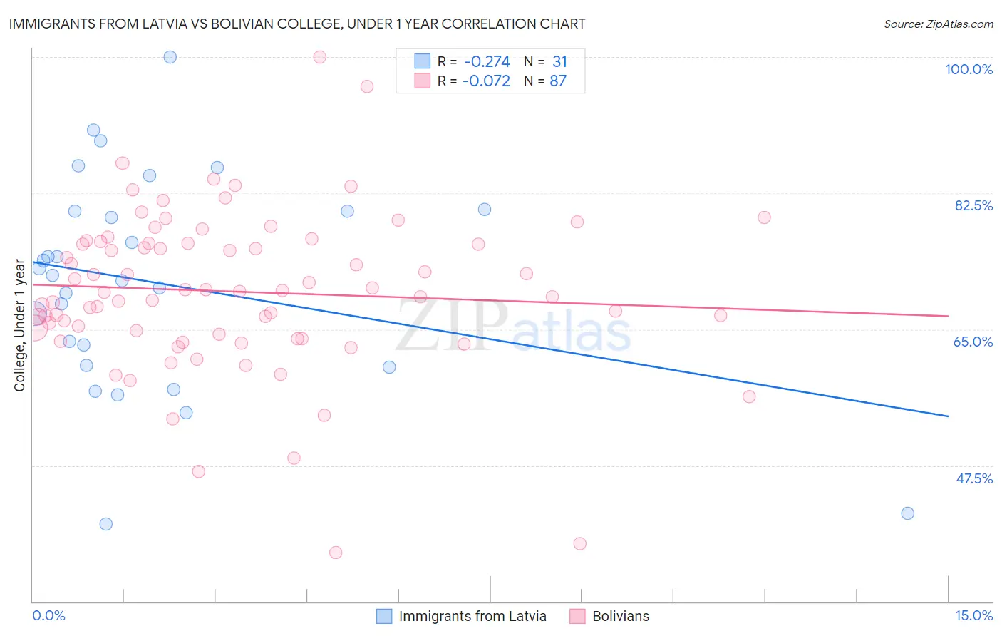 Immigrants from Latvia vs Bolivian College, Under 1 year