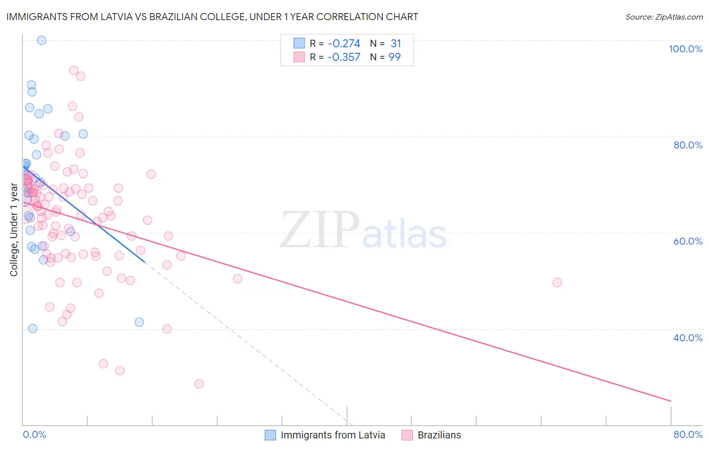 Immigrants from Latvia vs Brazilian College, Under 1 year
