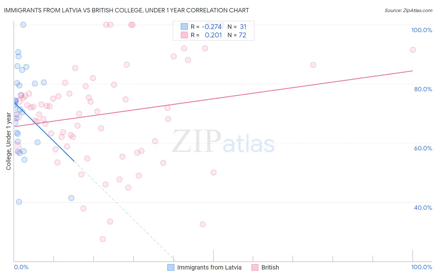Immigrants from Latvia vs British College, Under 1 year