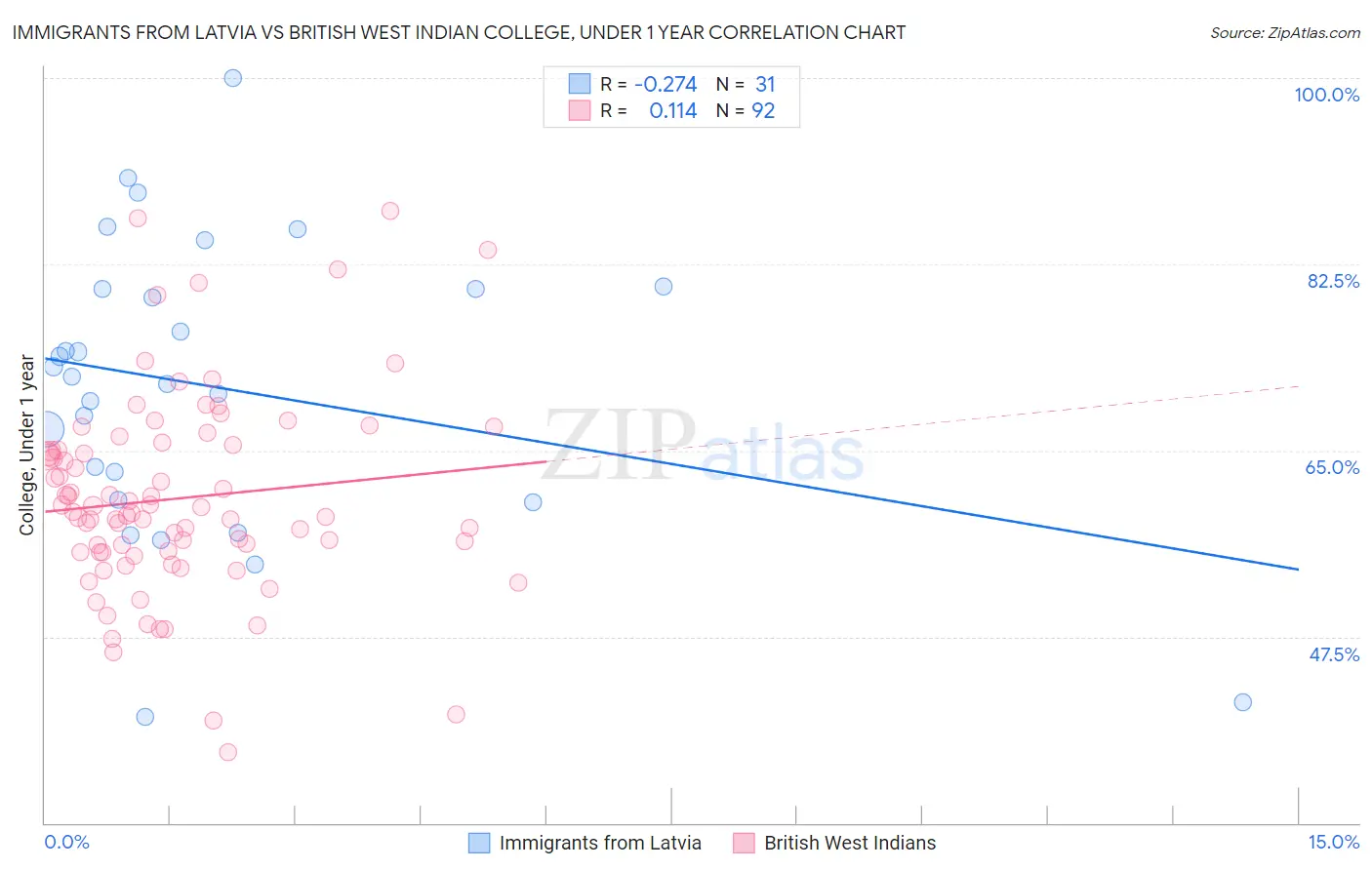 Immigrants from Latvia vs British West Indian College, Under 1 year
