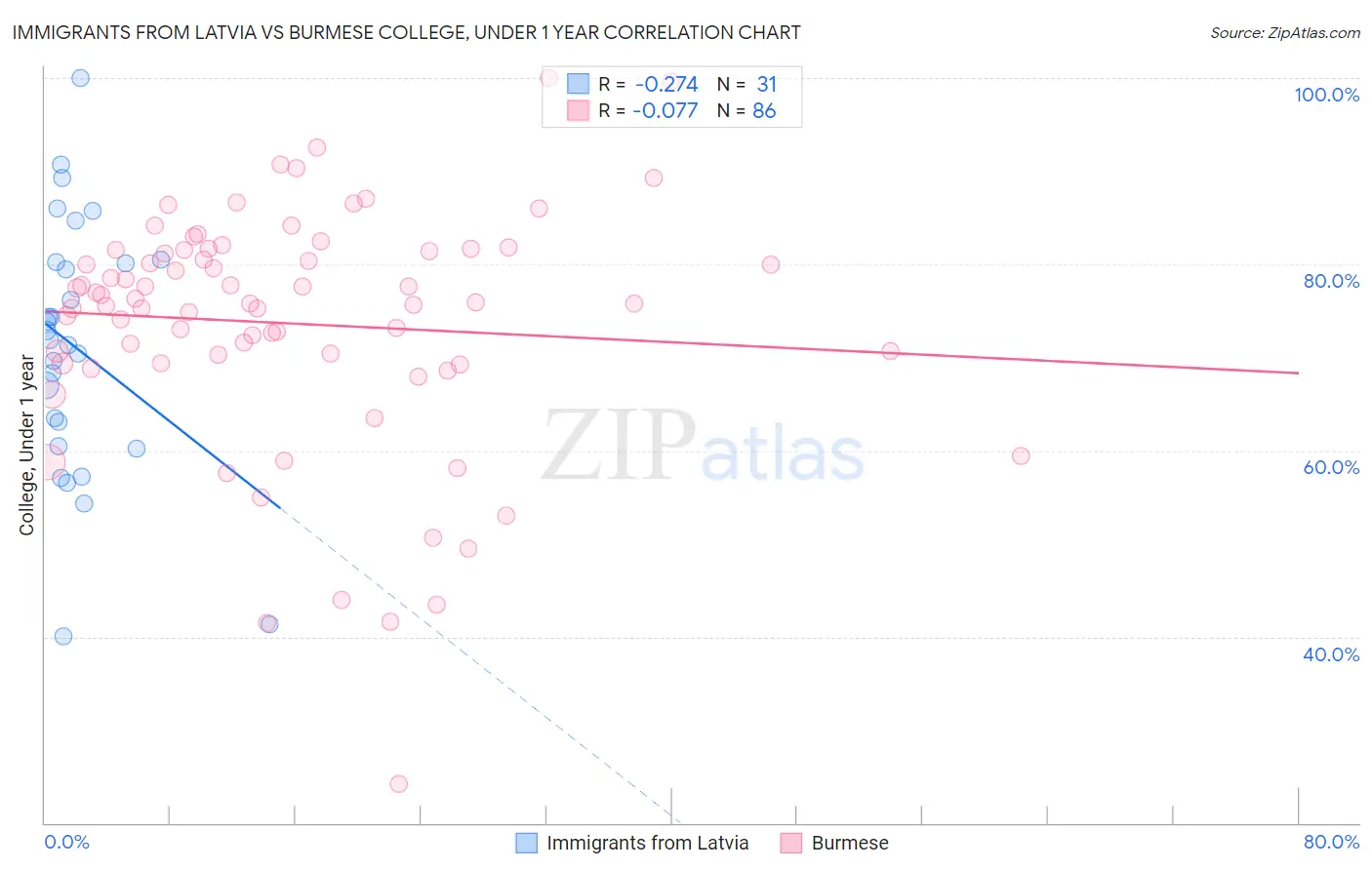 Immigrants from Latvia vs Burmese College, Under 1 year