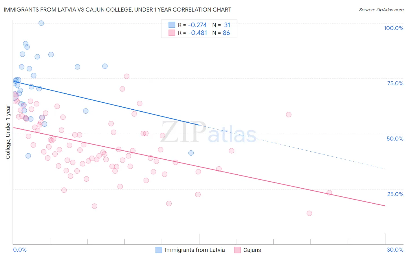 Immigrants from Latvia vs Cajun College, Under 1 year