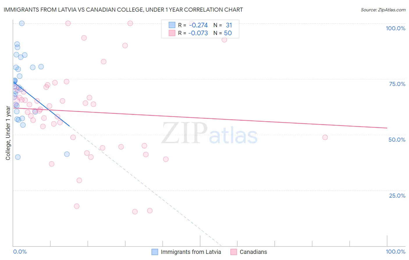 Immigrants from Latvia vs Canadian College, Under 1 year