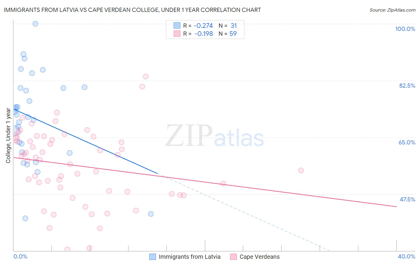 Immigrants from Latvia vs Cape Verdean College, Under 1 year