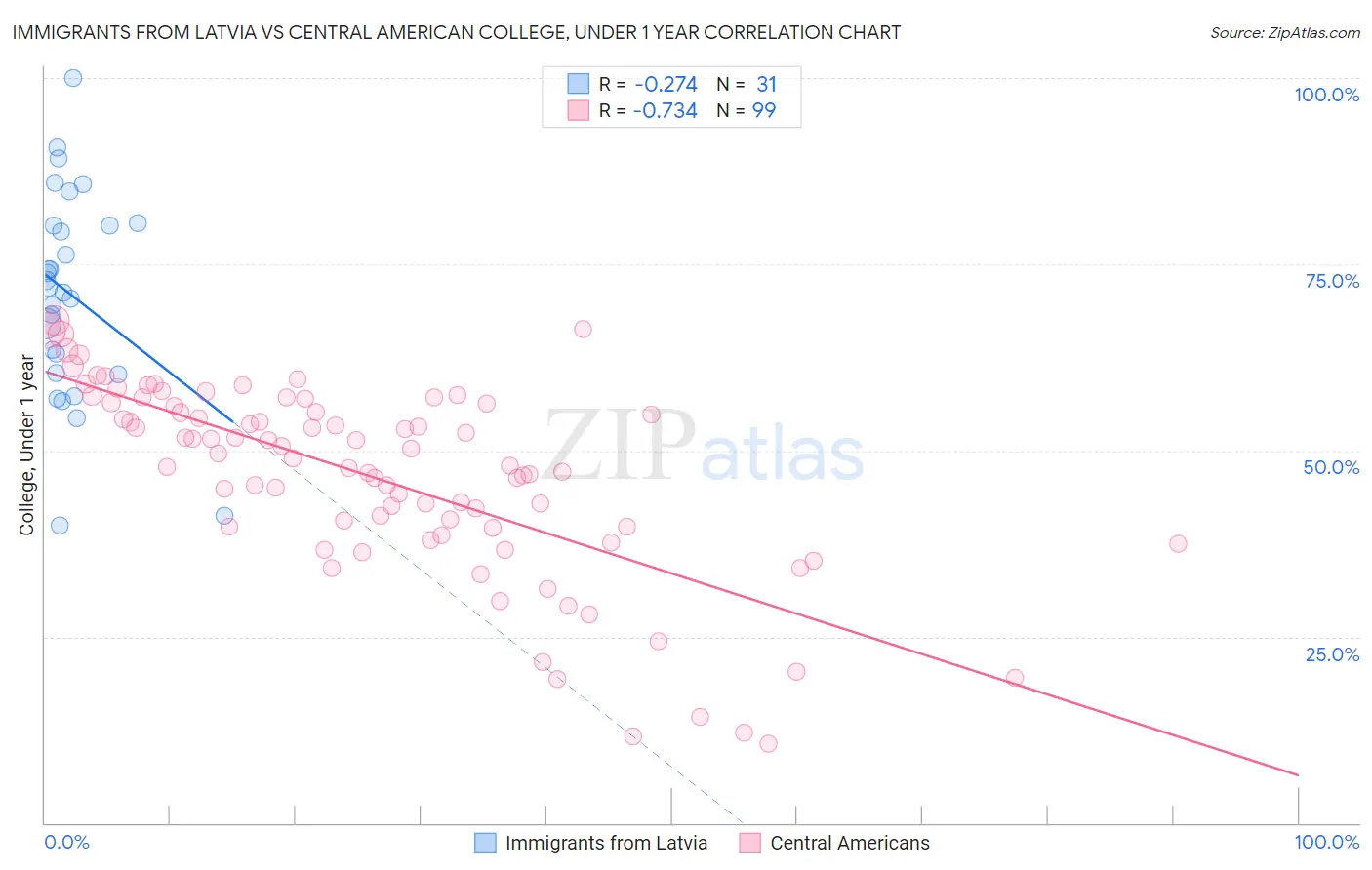 Immigrants from Latvia vs Central American College, Under 1 year