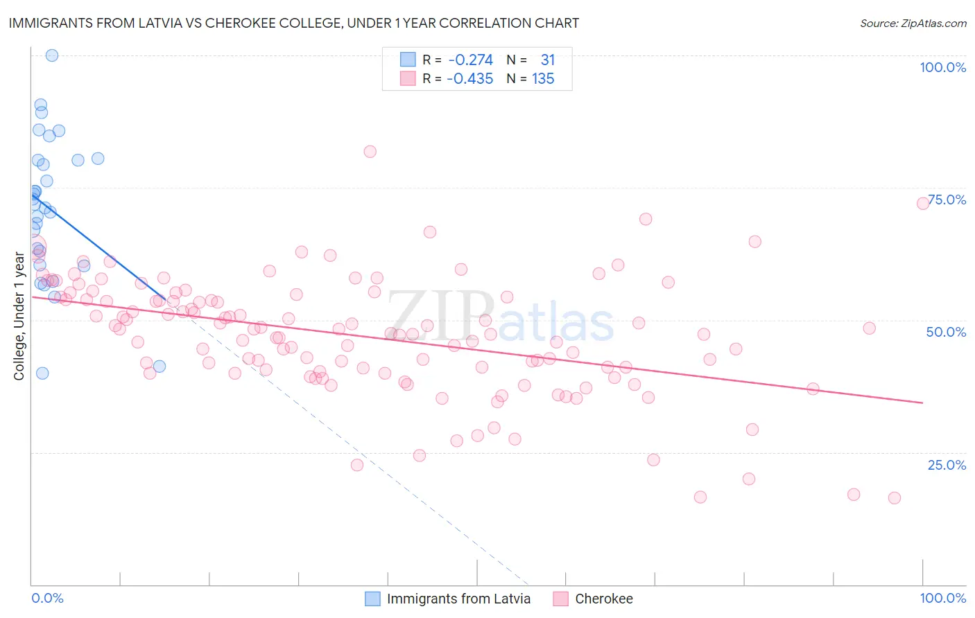 Immigrants from Latvia vs Cherokee College, Under 1 year
