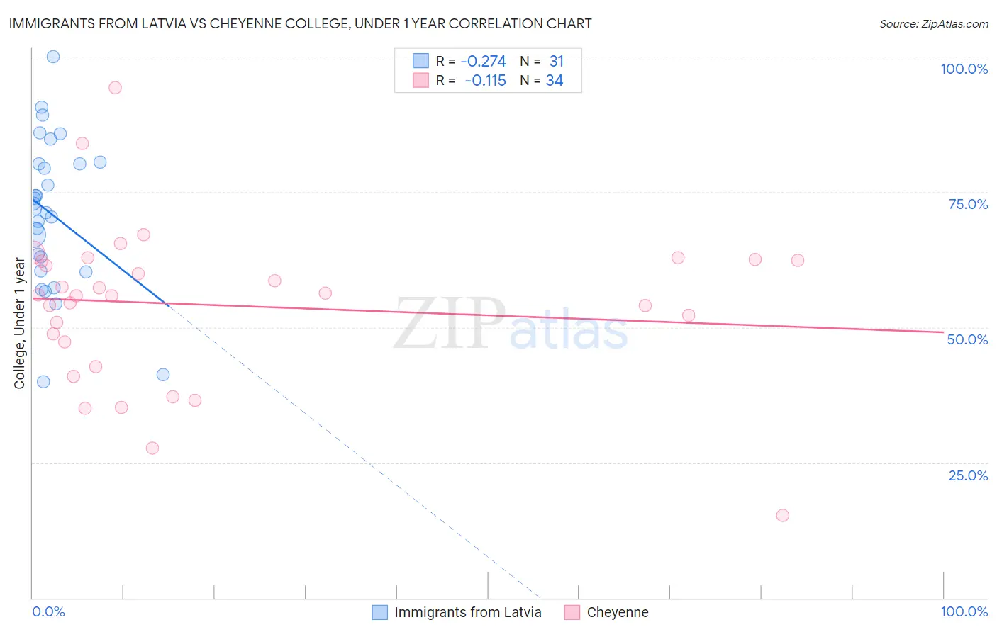 Immigrants from Latvia vs Cheyenne College, Under 1 year