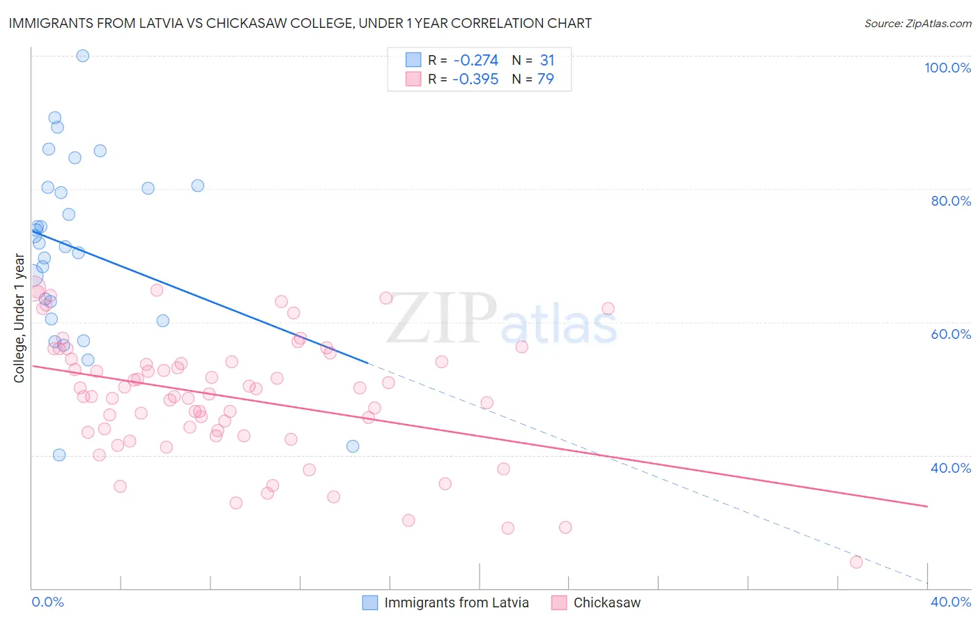 Immigrants from Latvia vs Chickasaw College, Under 1 year