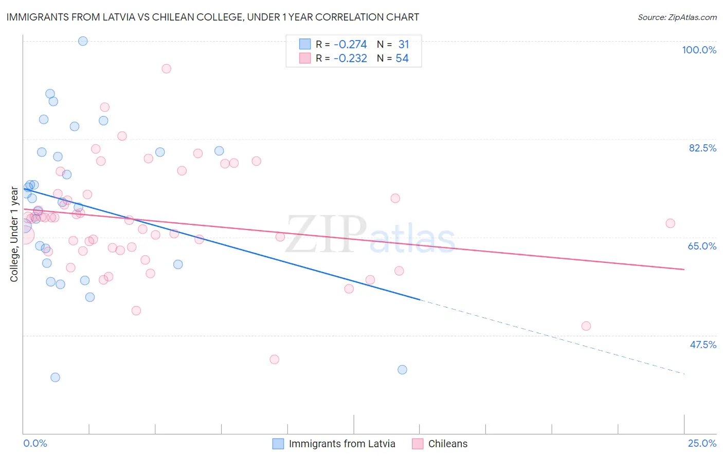 Immigrants from Latvia vs Chilean College, Under 1 year