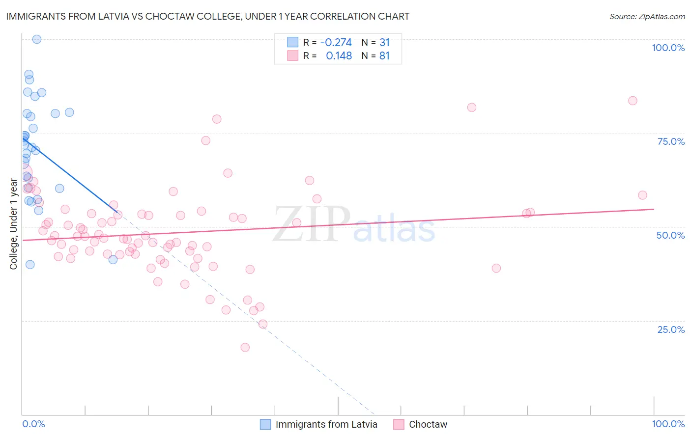 Immigrants from Latvia vs Choctaw College, Under 1 year