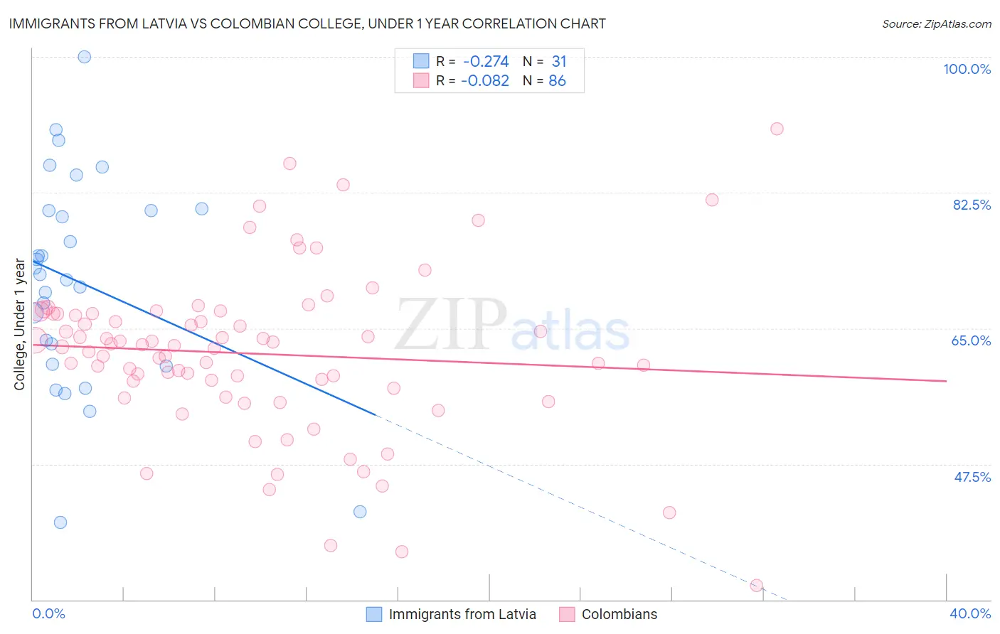 Immigrants from Latvia vs Colombian College, Under 1 year