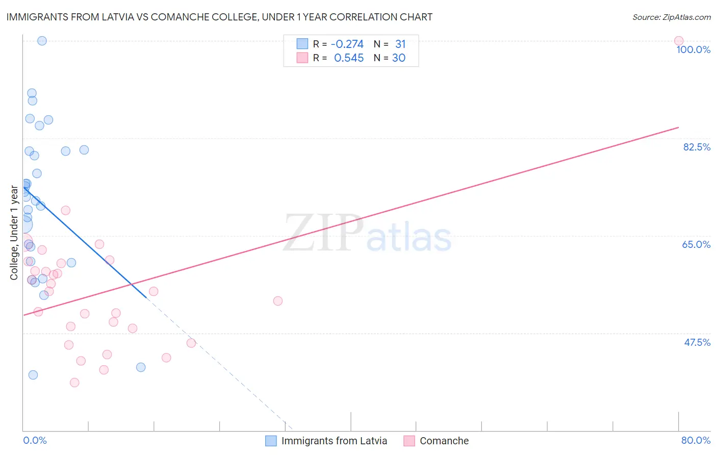 Immigrants from Latvia vs Comanche College, Under 1 year
