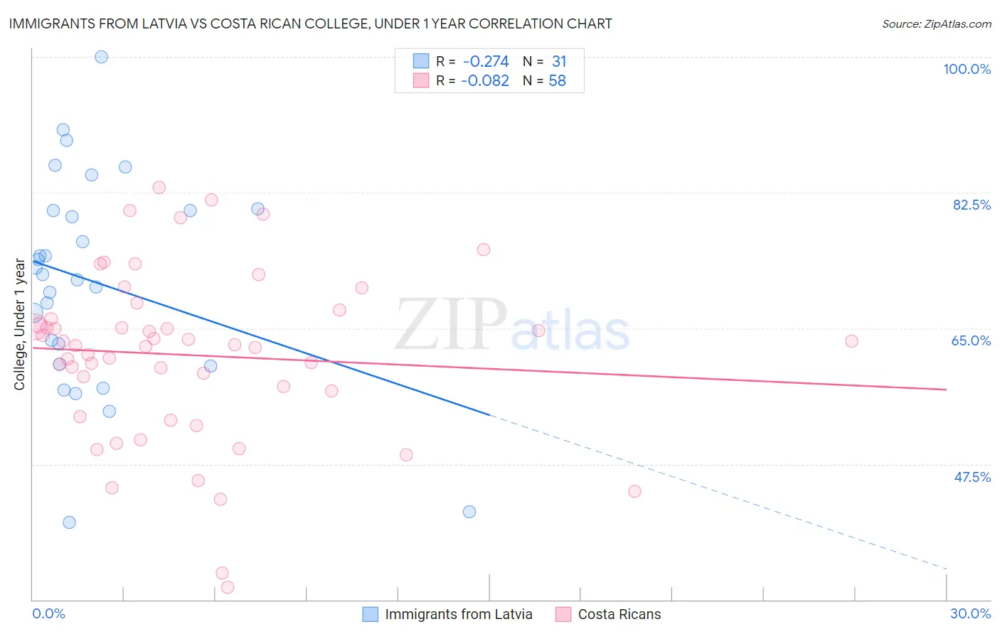 Immigrants from Latvia vs Costa Rican College, Under 1 year