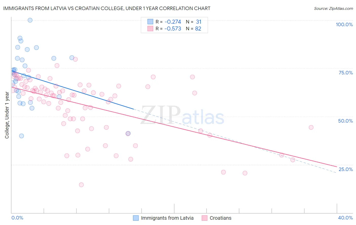 Immigrants from Latvia vs Croatian College, Under 1 year