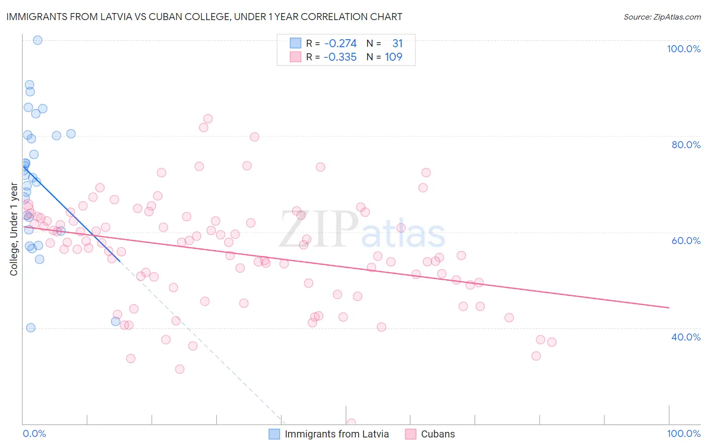 Immigrants from Latvia vs Cuban College, Under 1 year