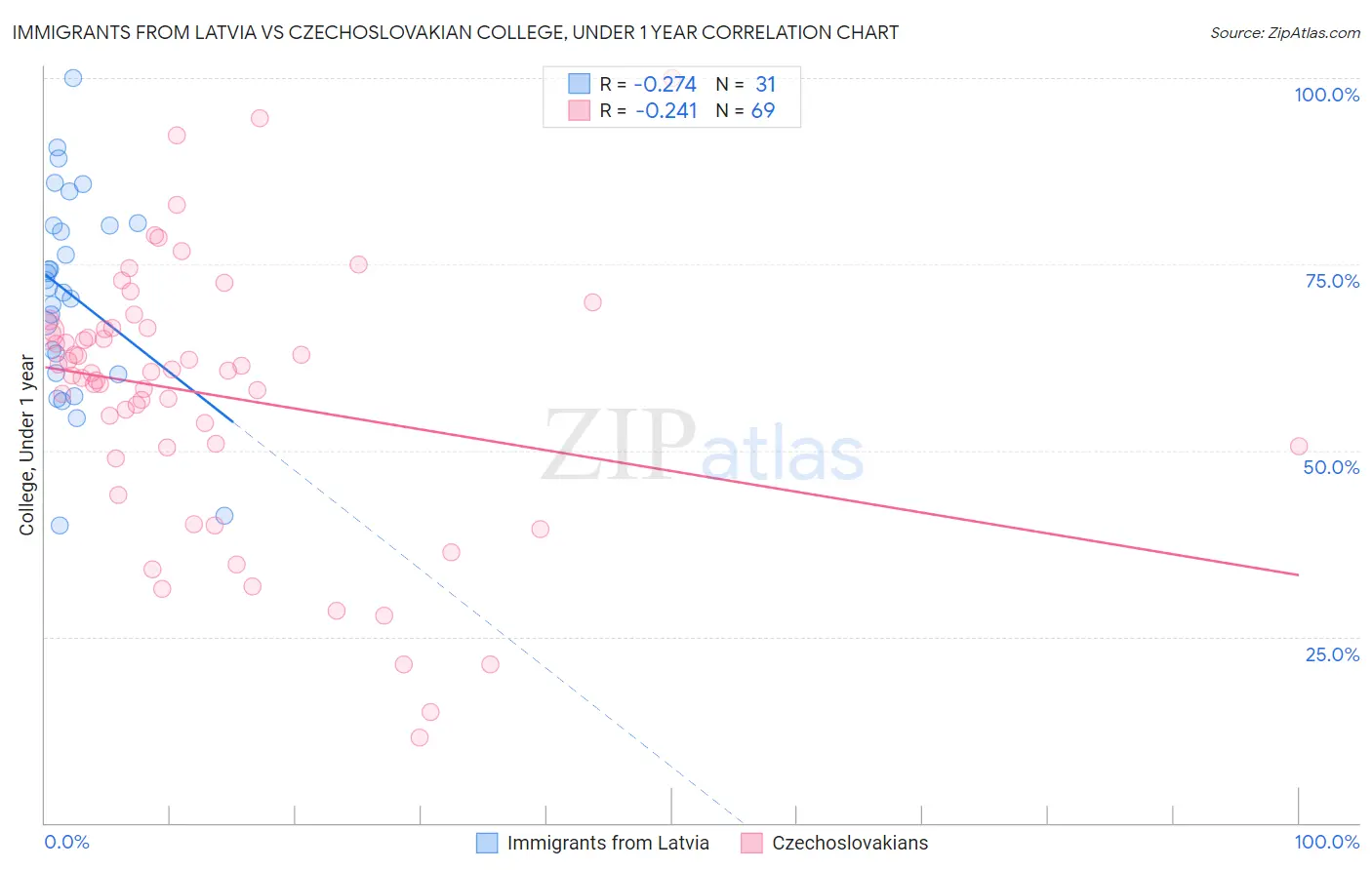 Immigrants from Latvia vs Czechoslovakian College, Under 1 year
