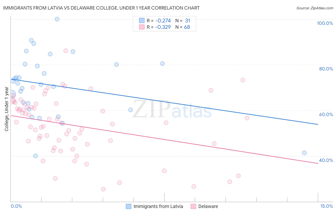 Immigrants from Latvia vs Delaware College, Under 1 year