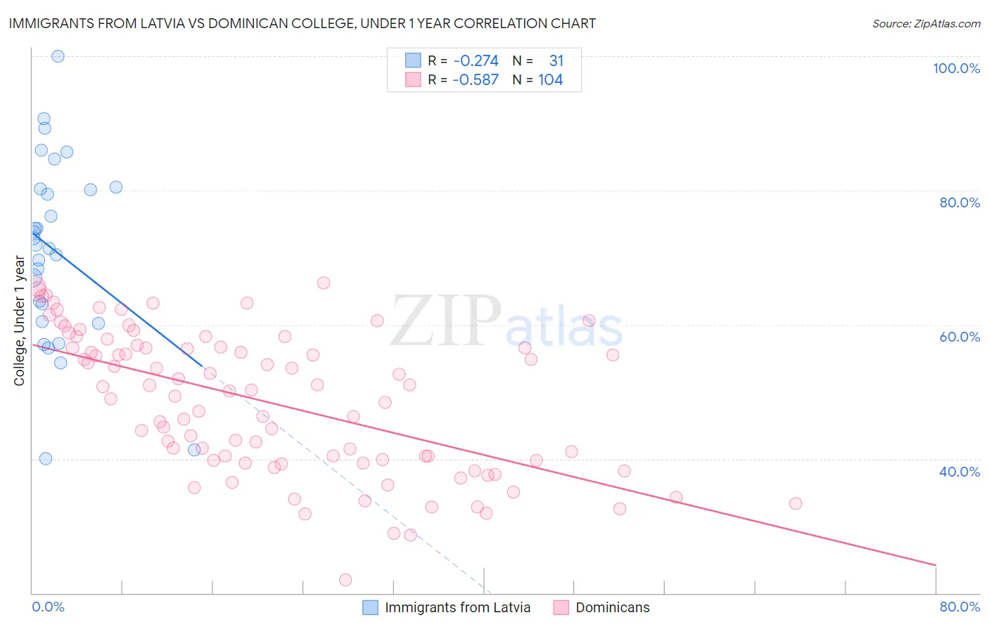 Immigrants from Latvia vs Dominican College, Under 1 year