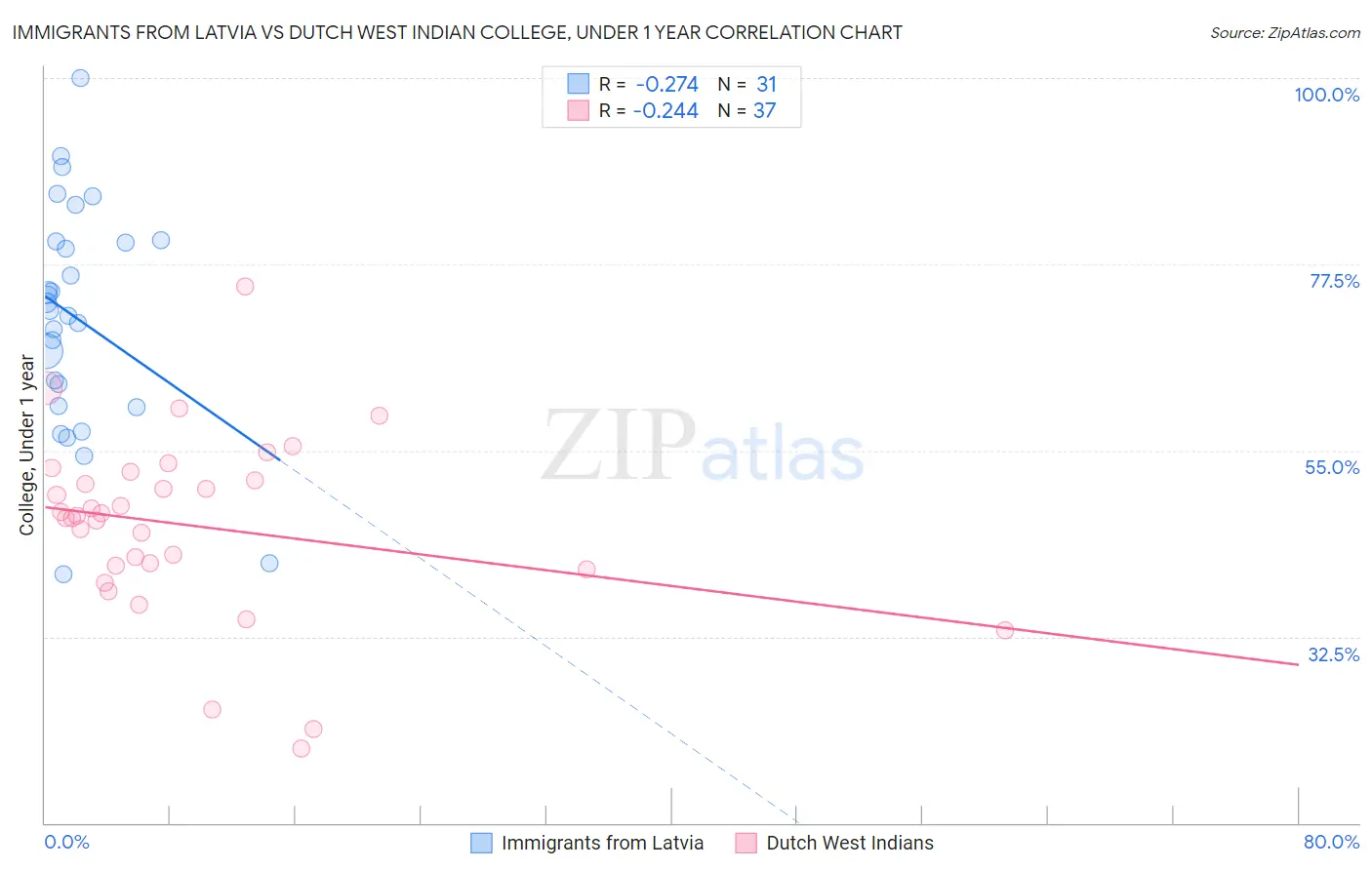 Immigrants from Latvia vs Dutch West Indian College, Under 1 year