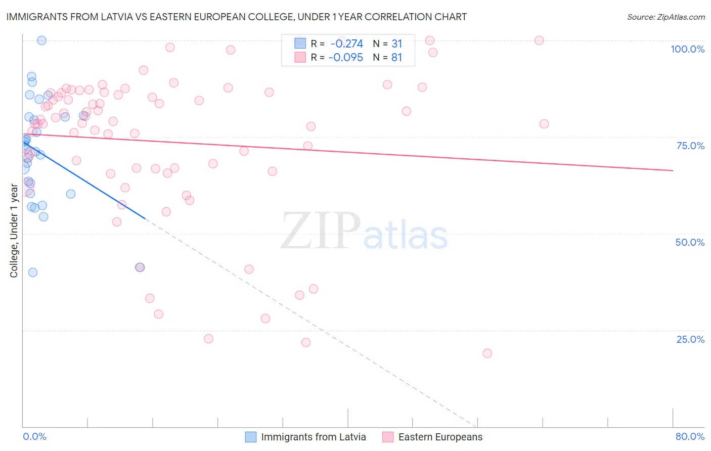 Immigrants from Latvia vs Eastern European College, Under 1 year