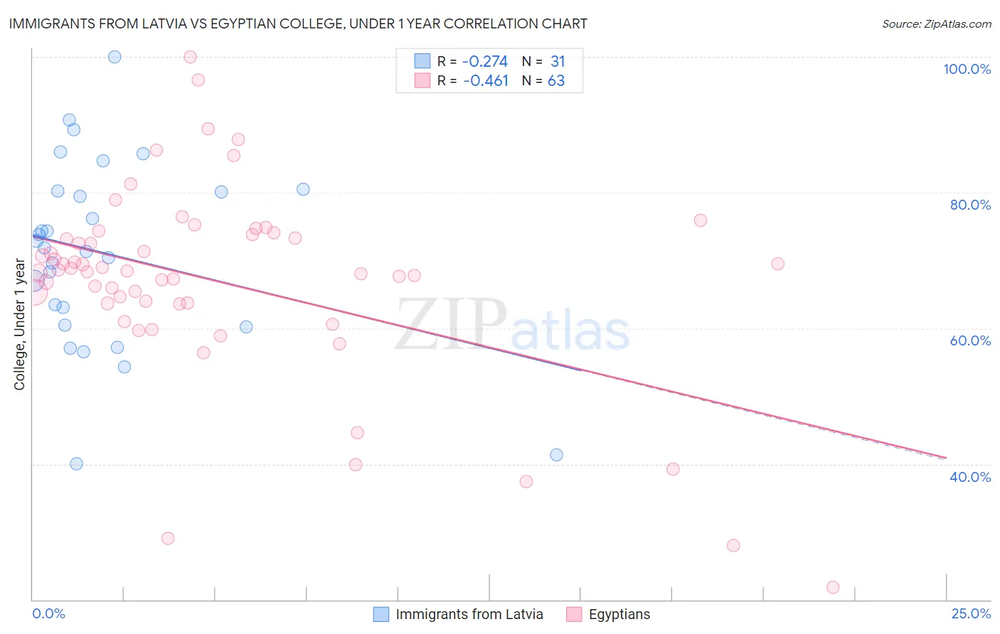 Immigrants from Latvia vs Egyptian College, Under 1 year