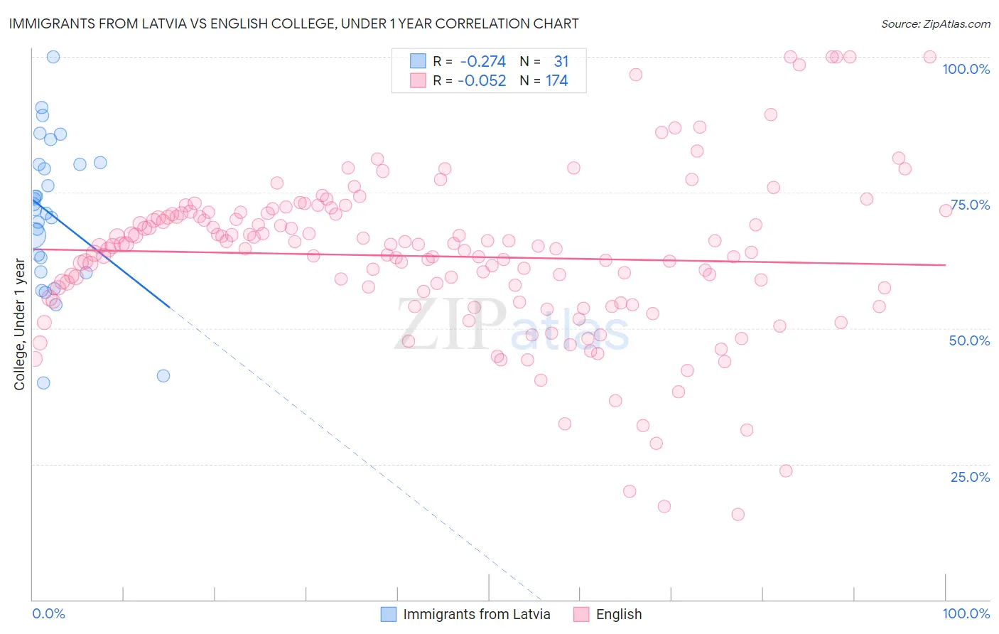 Immigrants from Latvia vs English College, Under 1 year